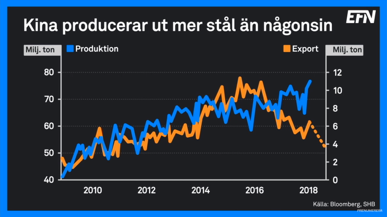 Kinas produktion och export av stål