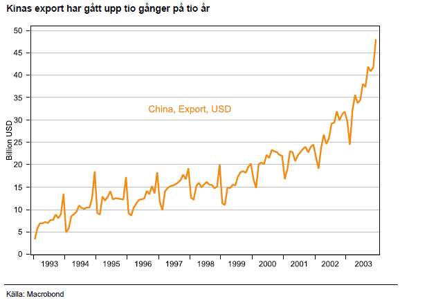 Kinas export har gått upp tio gånger på tio år