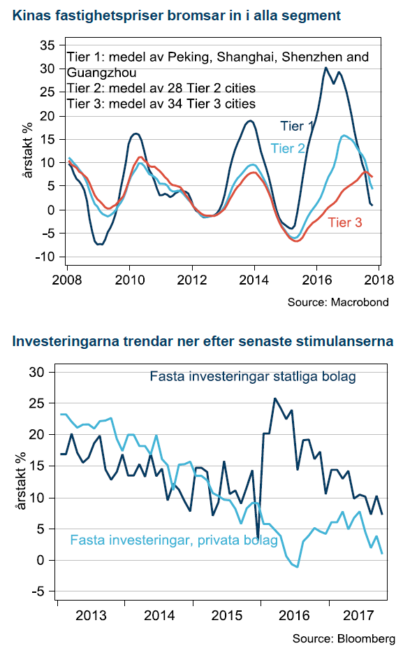 Kinas fastighetspriser och trender