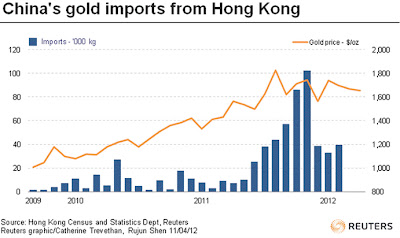 Kinas guldimport från Hong Kong - Diagram
