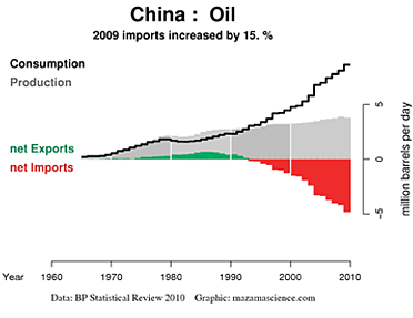 Kinas import och export av olja