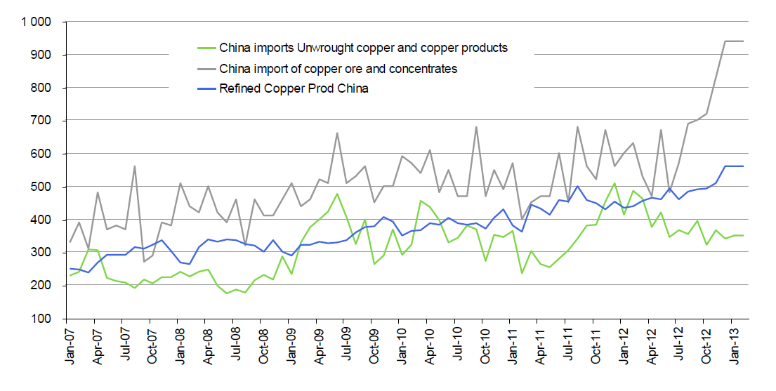 Kinas import av koppar och kopparprodukter