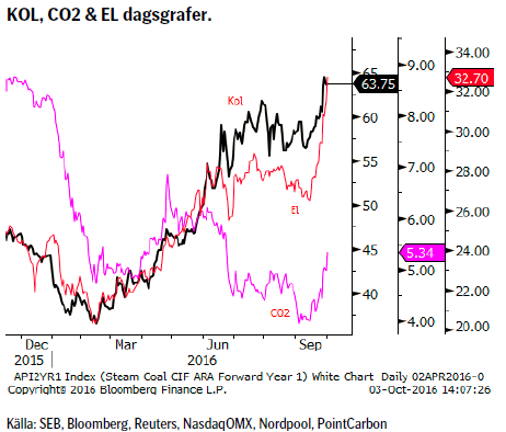 KOL, CO2 & EL dagsgrafer.