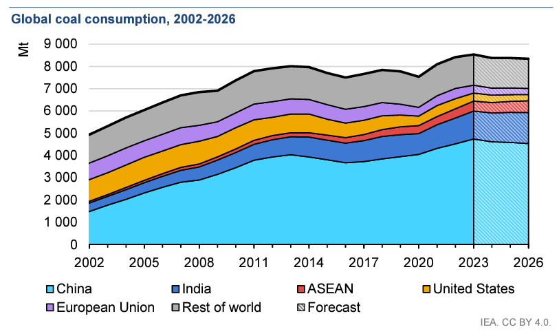 Graf över den globala konsumtionen av kol