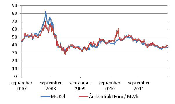 Diagram över korrelation mellan kolpriset och elpriset