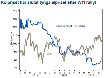 Kolpriset har slutat tynga elpriset efter WTI-rallyt