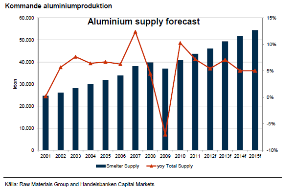 Kommande aluminiumproduktion