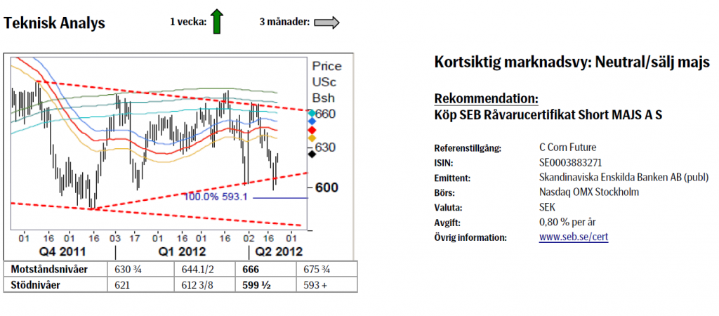 Kommande pris på majs