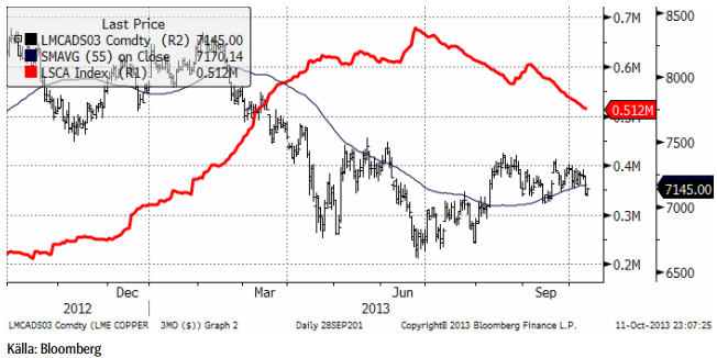 Läge att köpa koppar