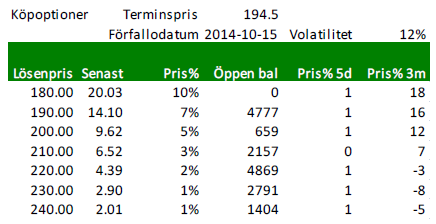 Köp-optioner på vete