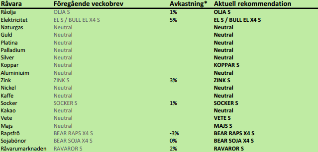 Råvaror att köpa och sälja