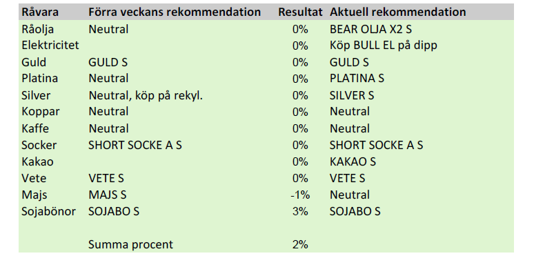 Köp- och sälj-rekommendationer för investeringar i råvaror