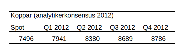 Koppar - Analytikerkonsensus för år 2012