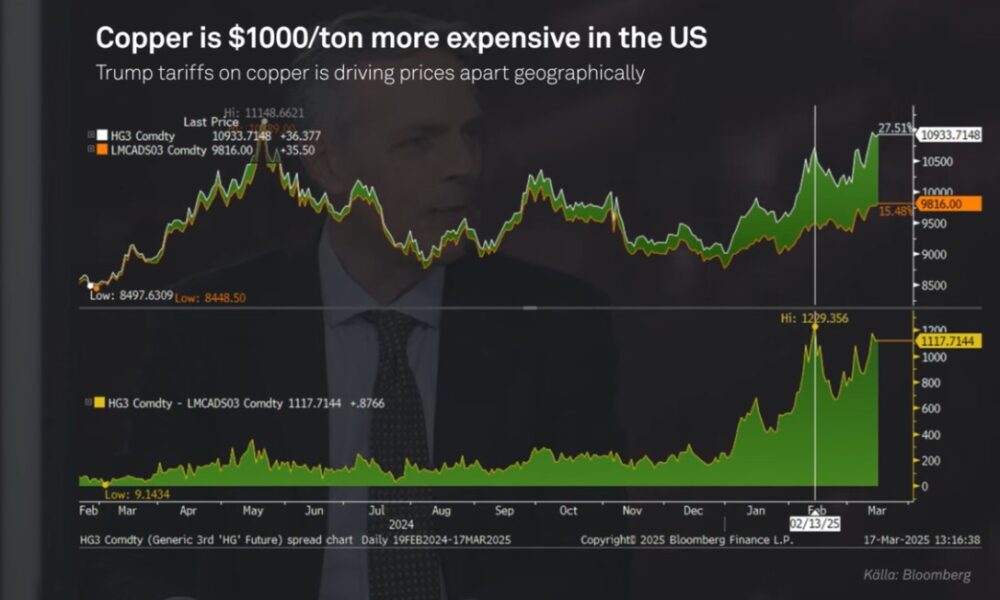 Kopparpris i USA och utanför