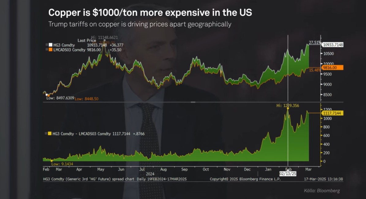 Kopparpris i USA och utanför