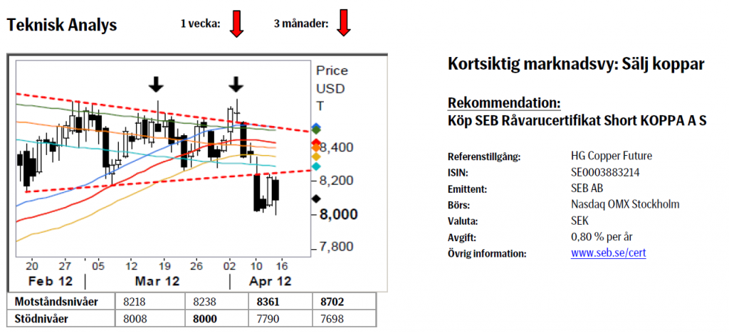 Koppar - Köp SEB råvarucertifikat Short KOPPA A S