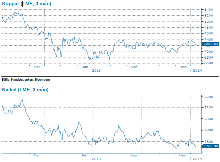 Koppar och Nickel, LME 3 månader