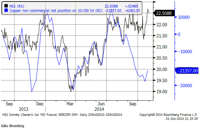 Koppar, non-commercial net position