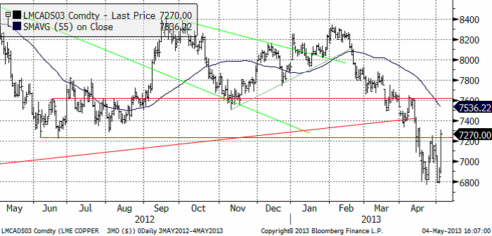 Kopparpris-analys den 4 maj 2013