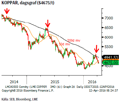 KOPPAR, dagsgraf ($4675/t)