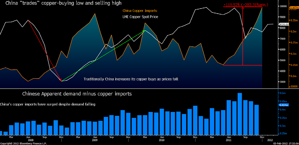 Diagram över kopparpriset samt Kinas export och import av koppar