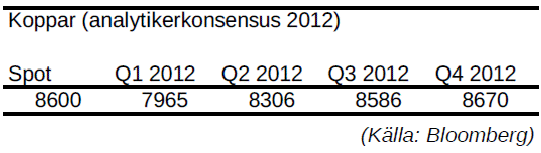 Koppar - Prognos på pris per kvartal år 2012