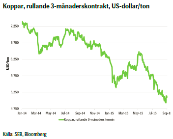 Koppar, rullande 3-månaderskontrakt, US-dollar/ton