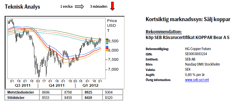 Koppar - Teknisk analys och prognos på pris den 5 mars 2012