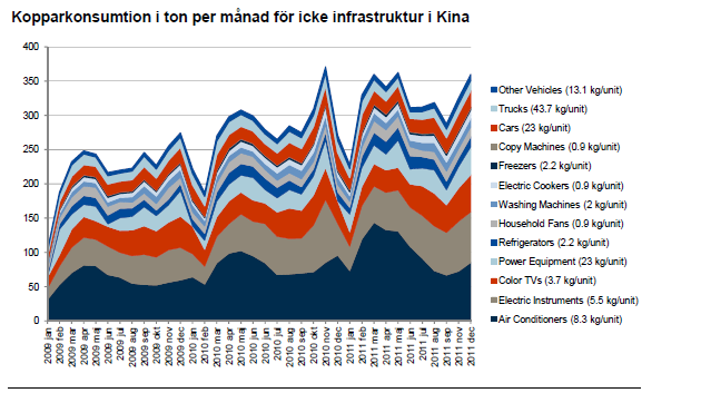 Kopparkonsumtion i ton per månad för icke infrastruktur i Kina