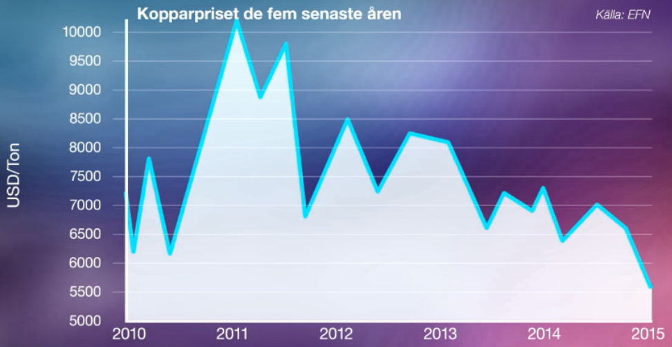 Graf över kopparpriset 2010 - 2015