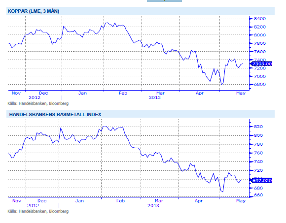 Kopparpris och basmetall-index