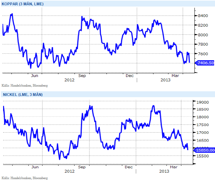 Kopparpris och nickelpris - 12 april 2013