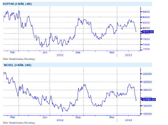 Kopparpris och nickelpris - 22 februari 2013