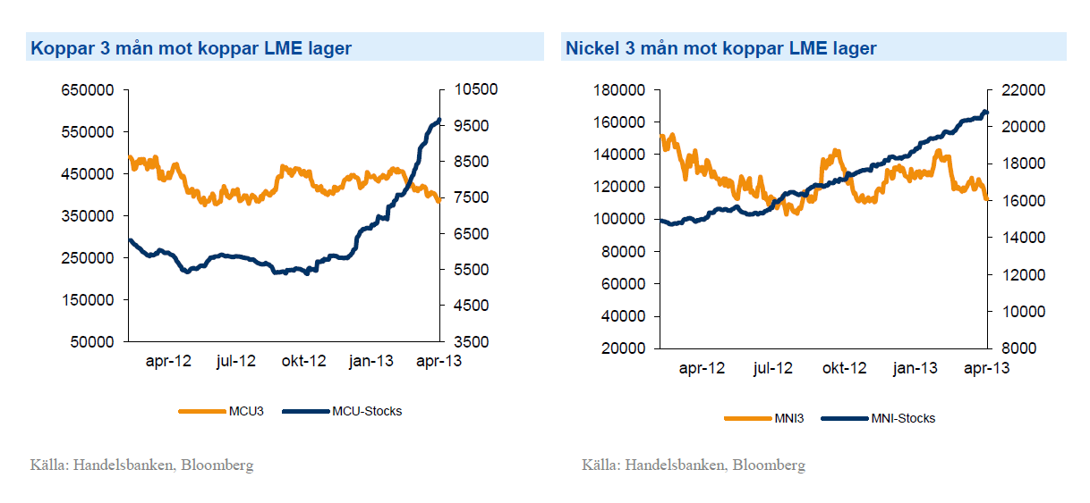 Kopparpris och LME-lager