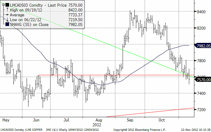Teknisk prognos på kopparpriset den 12 november 2012