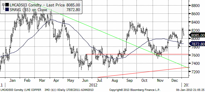 Diagram över kopparpriset år 2012