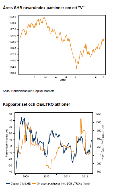 Kopparpriset och QE / LTRO stimulanser
