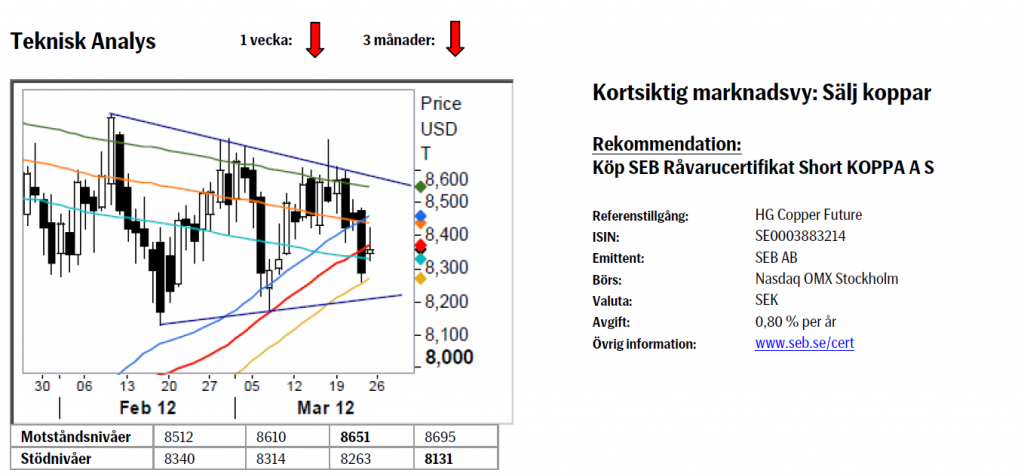 Prognos på kopparpriset den 26 mars 2012