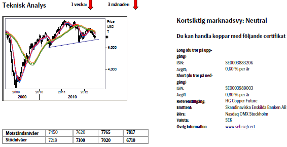 Teknisk analys på kopparpriset den 29 juni 2012