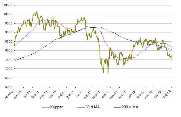Kopparpriset - Utveckling 2010 - 2012