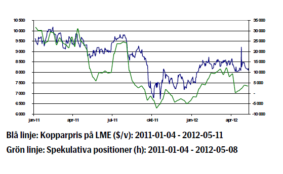 Kopparpriset - Utveckling tom 2012-05-11