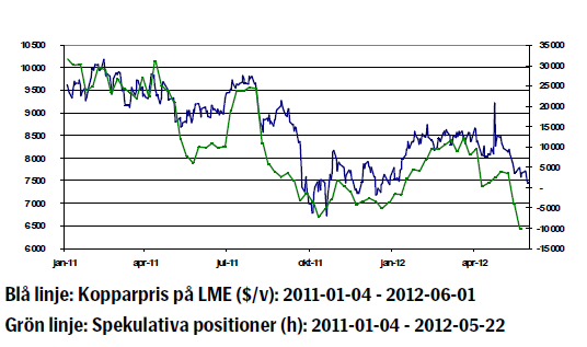 Kopparpriset - Utveckling 4 januari 2011 till 1 juni 2012