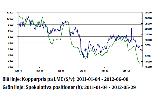 Kopparpriset - Utveckling januari 2011 - juni 2012