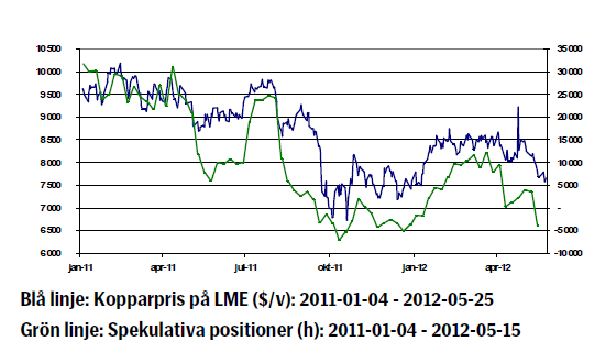 Kopparpriset - Utveckling från januari 2011 till maj 2012