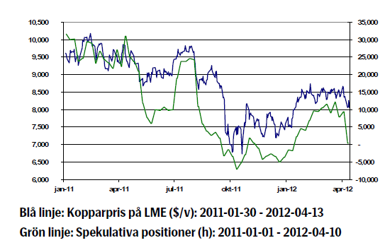 Kopparpriset - Utveckling och spekulativa positioner