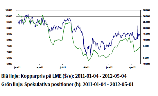 Kopparprisets utveckling 4 januari 2011 - 4 maj 2012