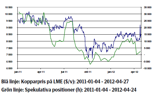 Diagram över kopparprisets utveckling, 2011 till april 2012