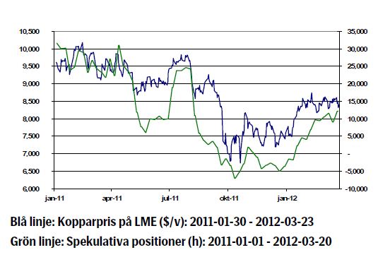 Kopparprisets utveckling - Graf för år 2011 - 2012