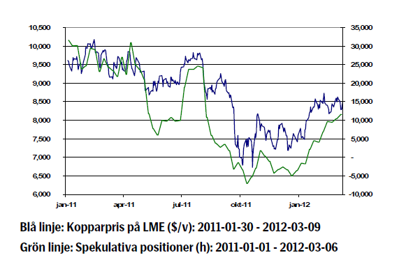 Kopparprisets utveckling (LME) - 2011 - 2012