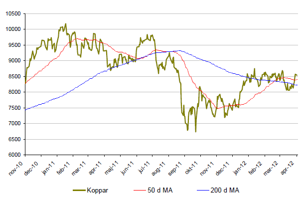 Kopparprisets utveckling - november 2010 - april 2012
